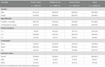 The burden of acute malnutrition among children under five in conflict-afflicted Gaza strip: prevalence and associated factors